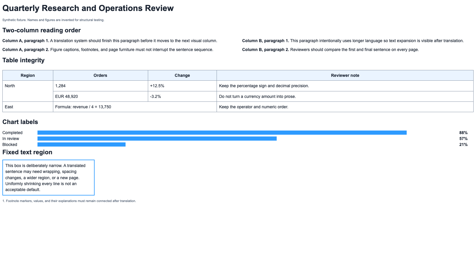 Synthetic PDF stress test with two columns, a merged-cell table, chart labels, a narrow text region, and a footnote