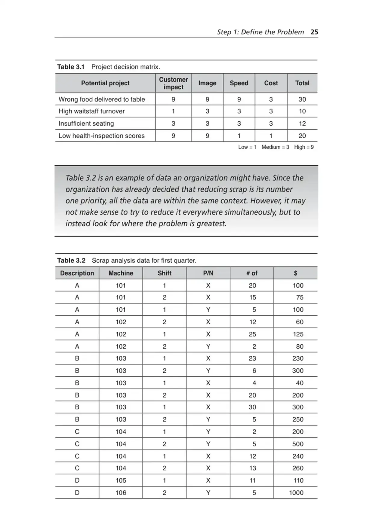 Original office document page showing a project decision matrix and scrap analysis data tables.